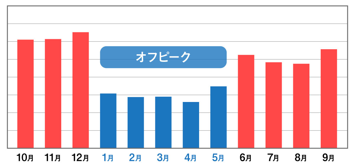 月別受診者数